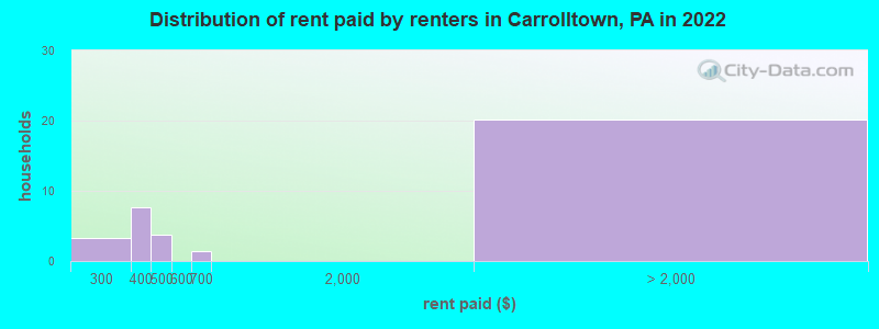 Distribution of rent paid by renters in Carrolltown, PA in 2022