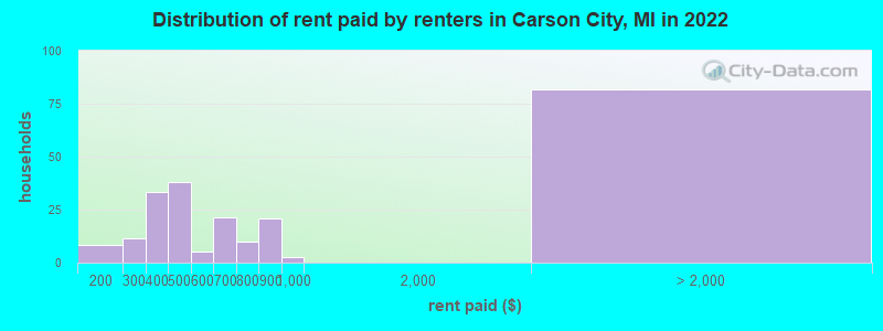 Distribution of rent paid by renters in Carson City, MI in 2022