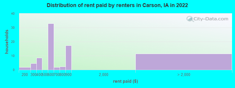 Distribution of rent paid by renters in Carson, IA in 2022