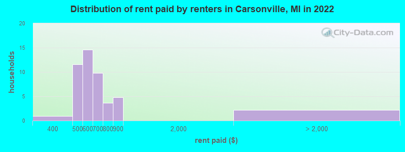 Distribution of rent paid by renters in Carsonville, MI in 2022