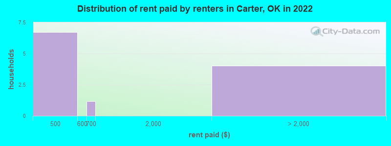 Distribution of rent paid by renters in Carter, OK in 2022