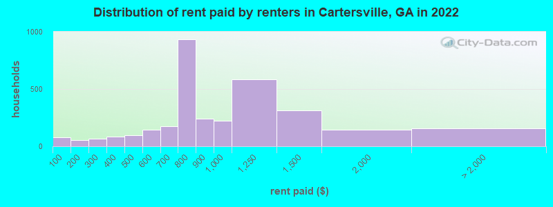 Distribution of rent paid by renters in Cartersville, GA in 2022