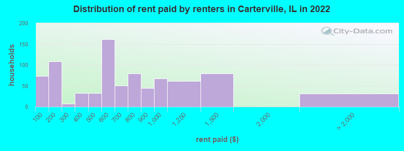 Distribution of rent paid by renters in Carterville, IL in 2022