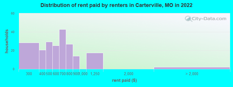 Distribution of rent paid by renters in Carterville, MO in 2022