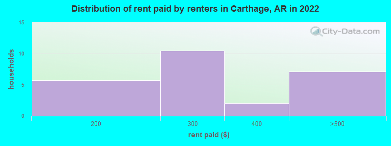 Distribution of rent paid by renters in Carthage, AR in 2022