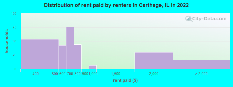 Distribution of rent paid by renters in Carthage, IL in 2022