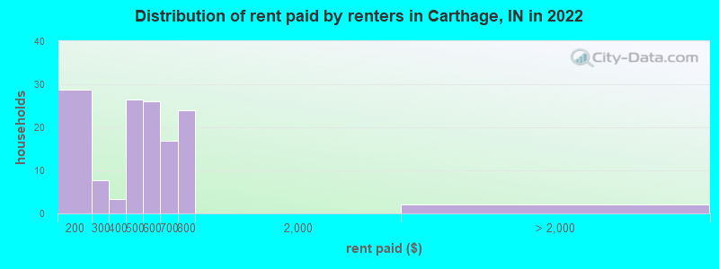 Distribution of rent paid by renters in Carthage, IN in 2022