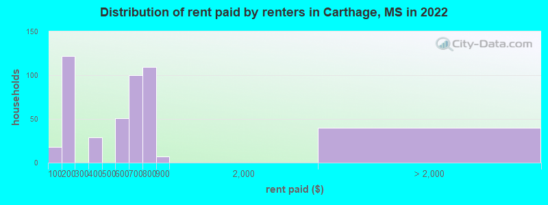 Distribution of rent paid by renters in Carthage, MS in 2022