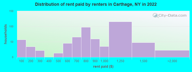 Distribution of rent paid by renters in Carthage, NY in 2022