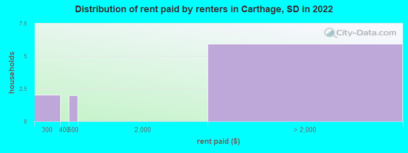 Distribution of rent paid by renters in Carthage, SD in 2022
