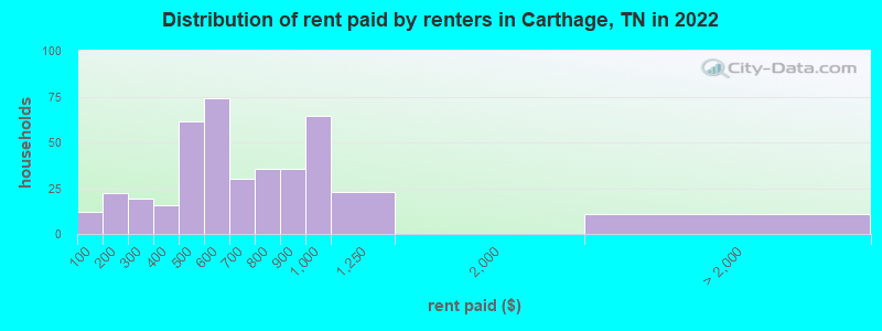 Distribution of rent paid by renters in Carthage, TN in 2022