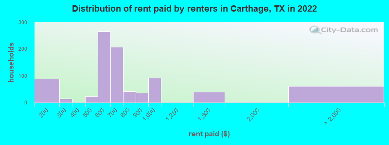 Distribution of rent paid by renters in Carthage, TX in 2022