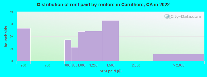 Distribution of rent paid by renters in Caruthers, CA in 2022