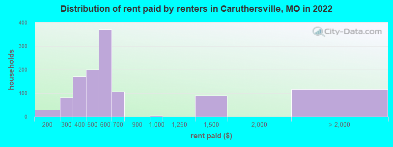 Distribution of rent paid by renters in Caruthersville, MO in 2022