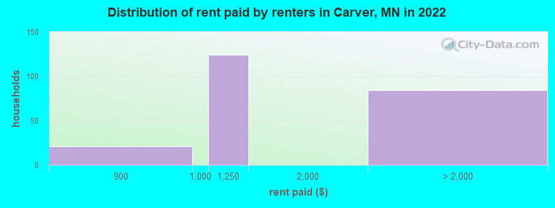 Distribution of rent paid by renters in Carver, MN in 2022