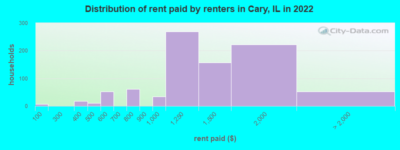 Distribution of rent paid by renters in Cary, IL in 2022