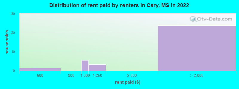 Distribution of rent paid by renters in Cary, MS in 2022