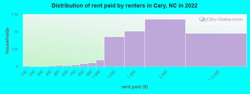 Distribution of rent paid by renters in Cary, NC in 2022