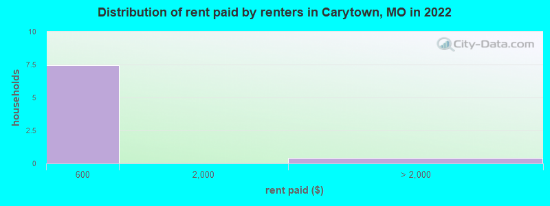 Distribution of rent paid by renters in Carytown, MO in 2022