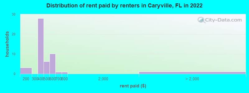 Distribution of rent paid by renters in Caryville, FL in 2022