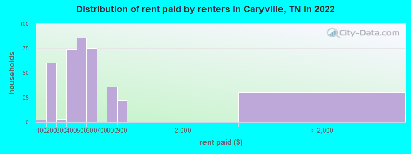 Distribution of rent paid by renters in Caryville, TN in 2022