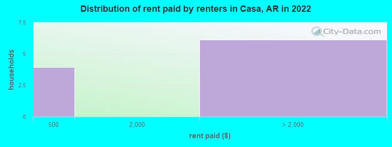 Distribution of rent paid by renters in Casa, AR in 2022