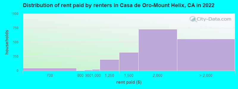Distribution of rent paid by renters in Casa de Oro-Mount Helix, CA in 2022