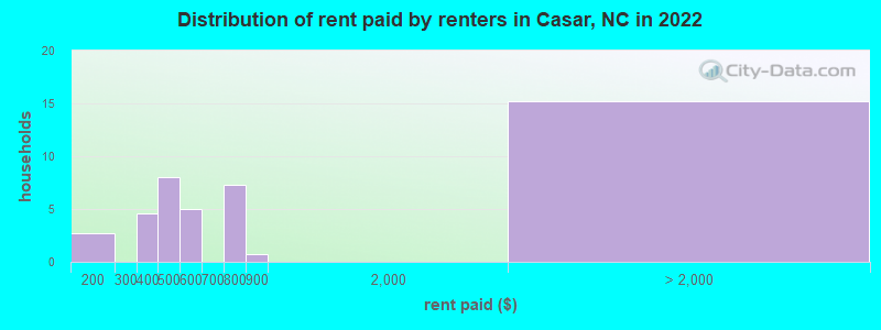 Distribution of rent paid by renters in Casar, NC in 2022