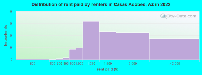Distribution of rent paid by renters in Casas Adobes, AZ in 2022