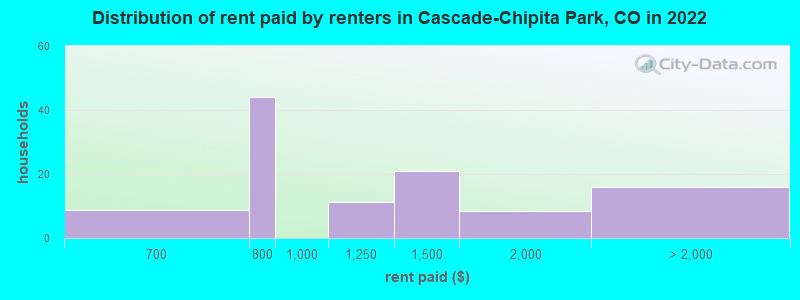 Distribution of rent paid by renters in Cascade-Chipita Park, CO in 2022