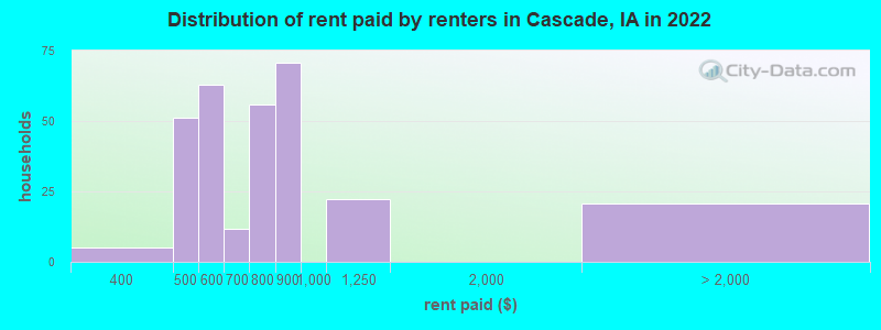 Distribution of rent paid by renters in Cascade, IA in 2022