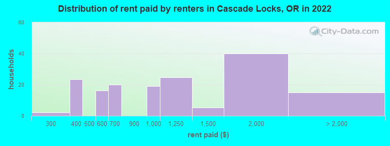 Distribution of rent paid by renters in Cascade Locks, OR in 2022