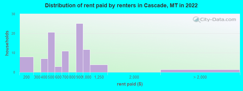 Distribution of rent paid by renters in Cascade, MT in 2022