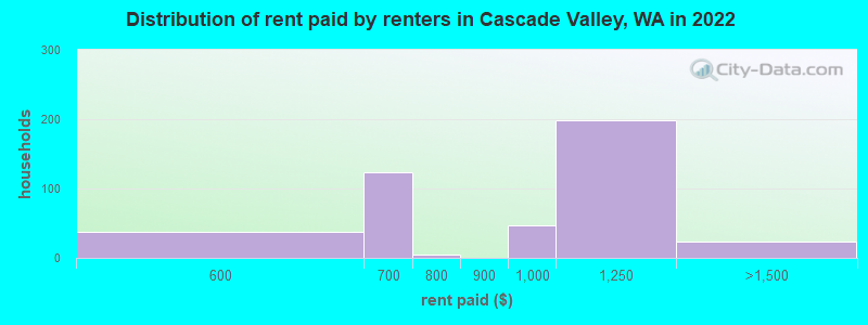 Distribution of rent paid by renters in Cascade Valley, WA in 2022