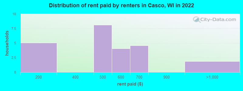 Distribution of rent paid by renters in Casco, WI in 2022