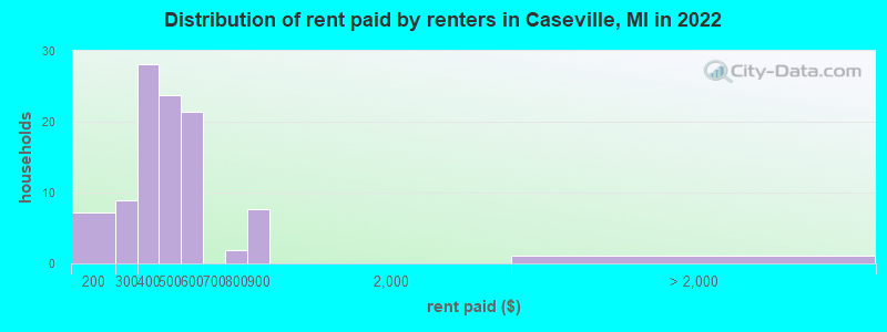 Distribution of rent paid by renters in Caseville, MI in 2022