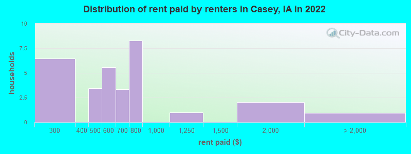 Distribution of rent paid by renters in Casey, IA in 2022