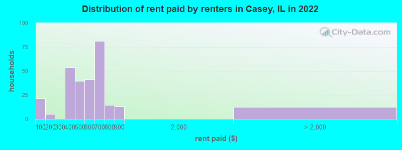 Distribution of rent paid by renters in Casey, IL in 2022