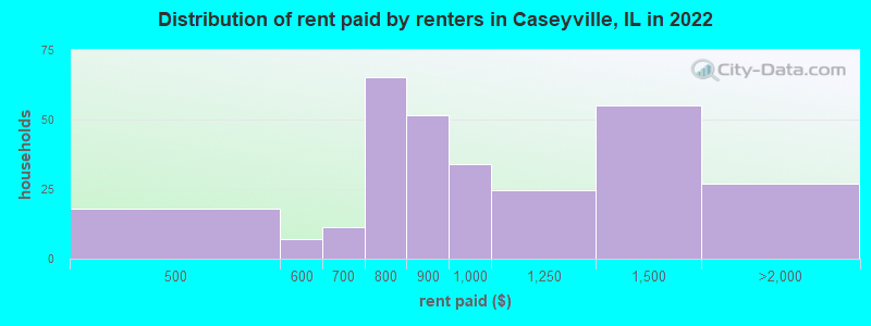 Distribution of rent paid by renters in Caseyville, IL in 2022