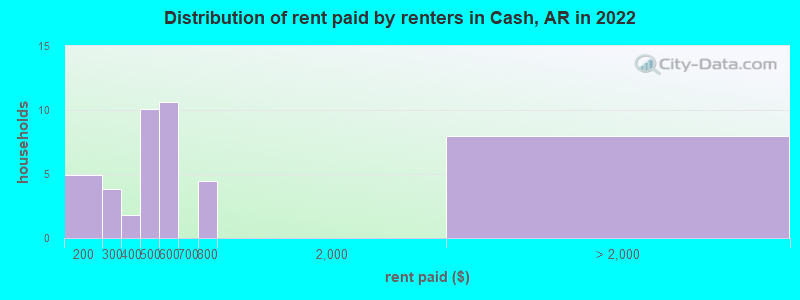 Distribution of rent paid by renters in Cash, AR in 2022
