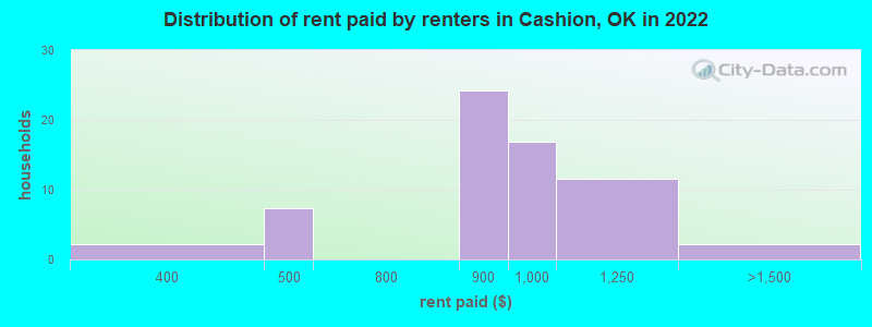 Distribution of rent paid by renters in Cashion, OK in 2022