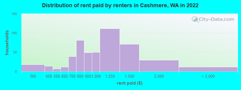 Distribution of rent paid by renters in Cashmere, WA in 2022