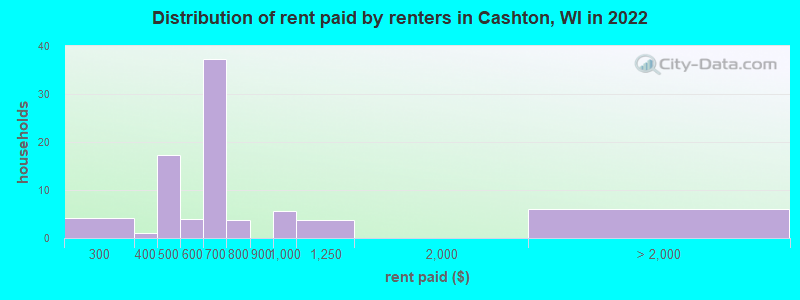 Distribution of rent paid by renters in Cashton, WI in 2022