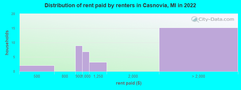 Distribution of rent paid by renters in Casnovia, MI in 2022