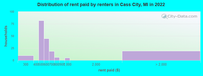 Distribution of rent paid by renters in Cass City, MI in 2022