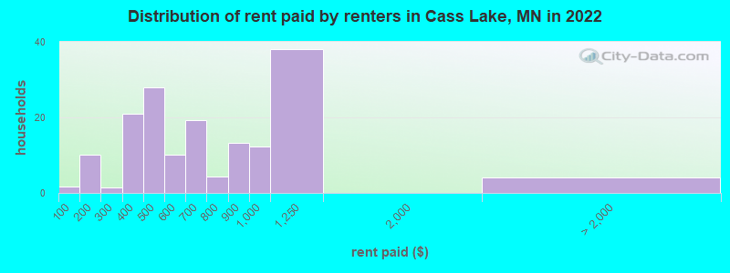 Distribution of rent paid by renters in Cass Lake, MN in 2022