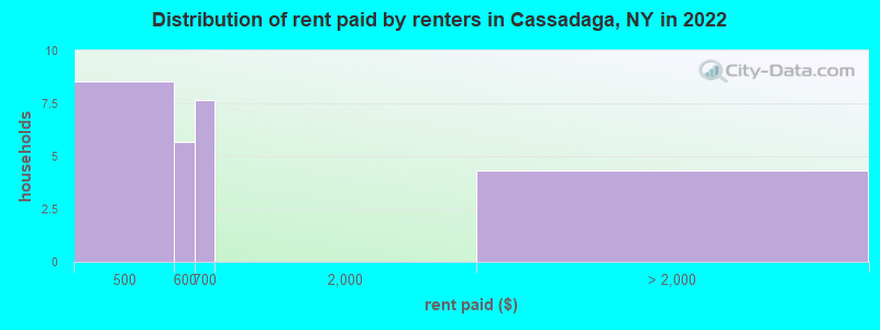 Distribution of rent paid by renters in Cassadaga, NY in 2022