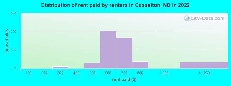 Distribution of rent paid by renters in Casselton, ND in 2022