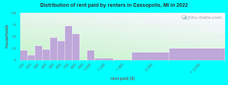 Distribution of rent paid by renters in Cassopolis, MI in 2022