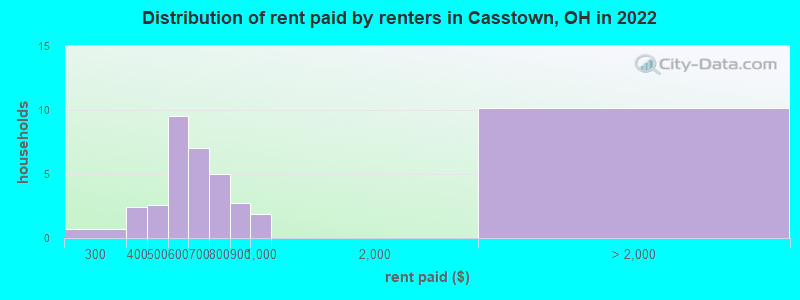 Distribution of rent paid by renters in Casstown, OH in 2022